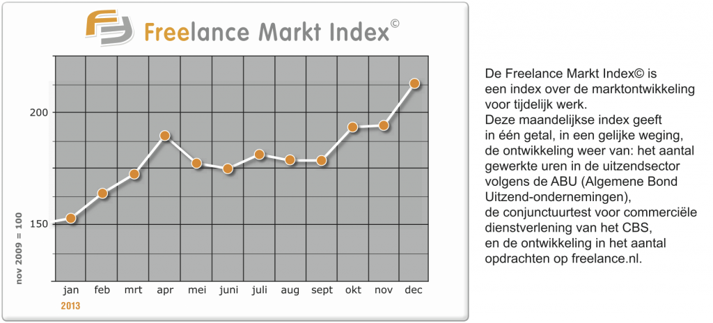 Freelance Markt Index (FMI) - December 2013