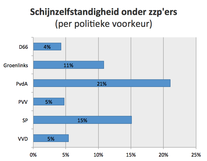 ZZP Barometer - Schijnzelfstandigheid onder zzp'ers per politieke voorkeur