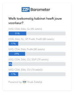 Peiling: zzp'er prefereert kabinet met GroenLinks - ZZP Barometer